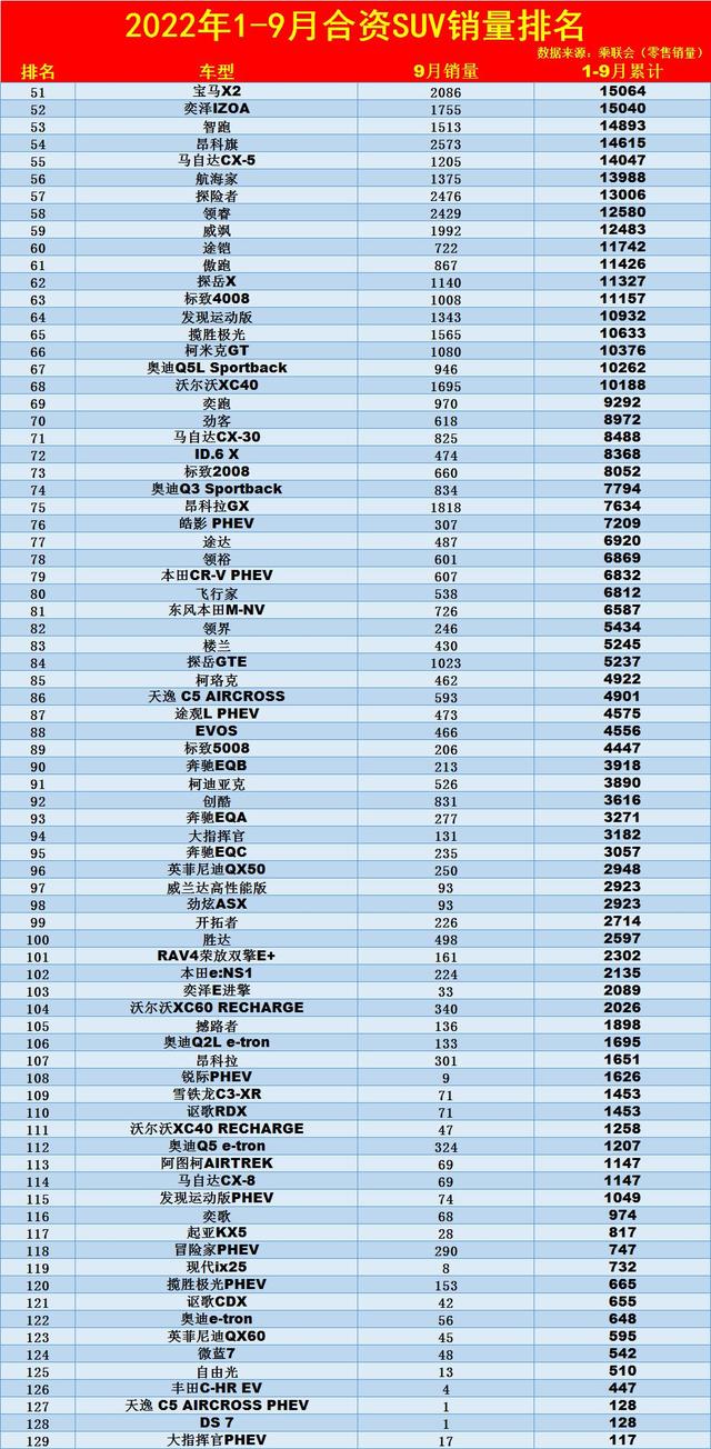 9月suv销量排名本田crv（1-9月合资SUV销量排名公布）