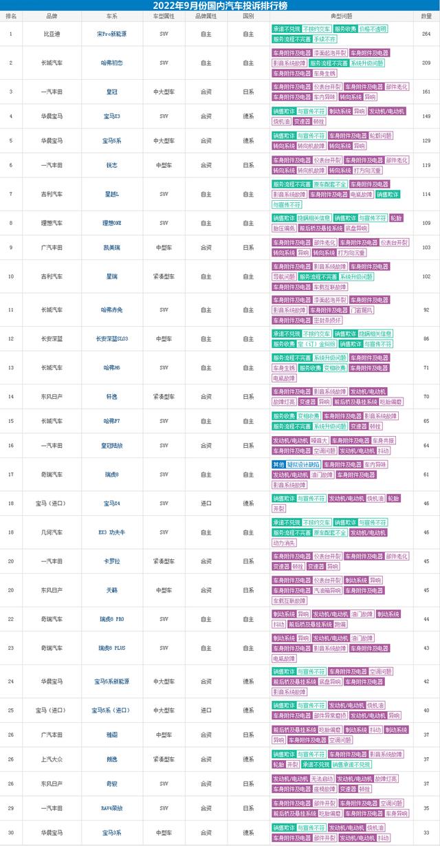 长城哈弗哪个车型投诉最高（2022年9月国内汽车投诉排行）