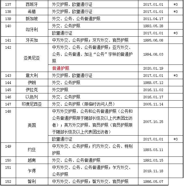 2023中国护照免签国家大全 中国护照免签国家最新名单