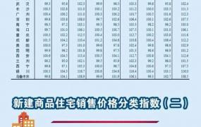 最新70城房价数据公布（70城最新房价出炉）